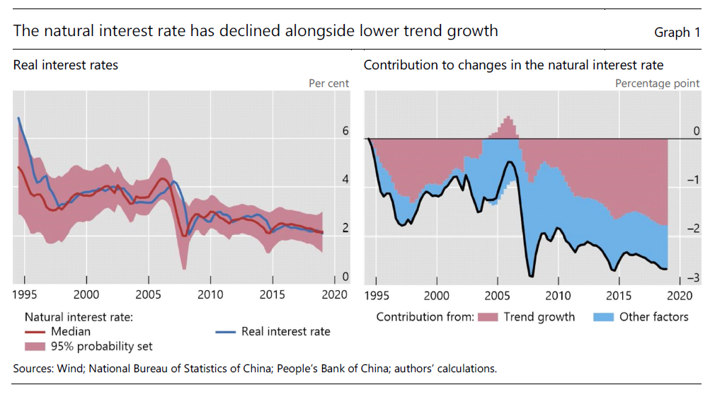 The Natural Interest Rate in China