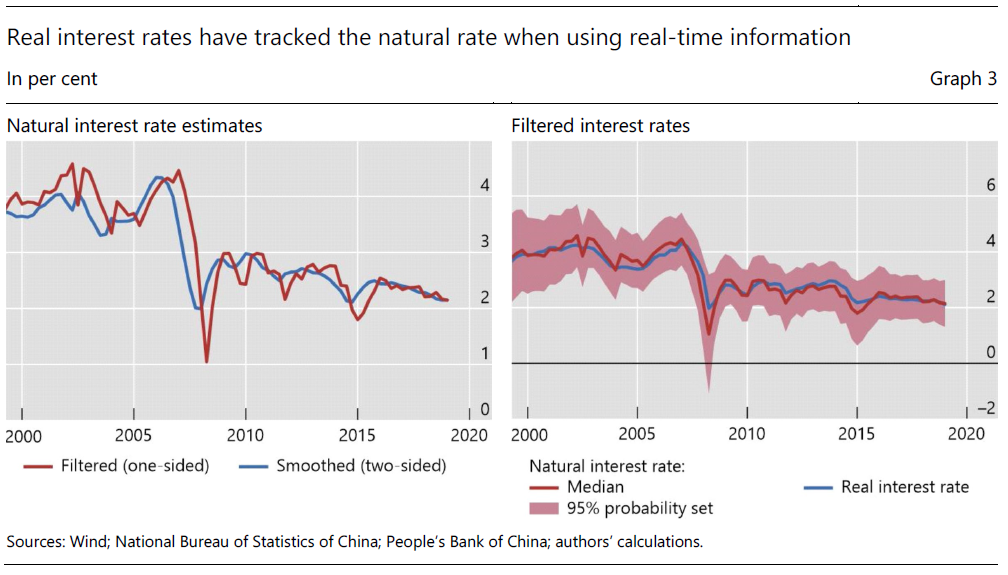 The Natural Interest Rate in China